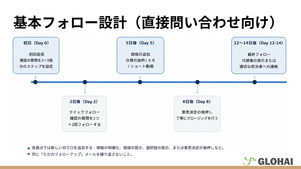 基本フォロー設計