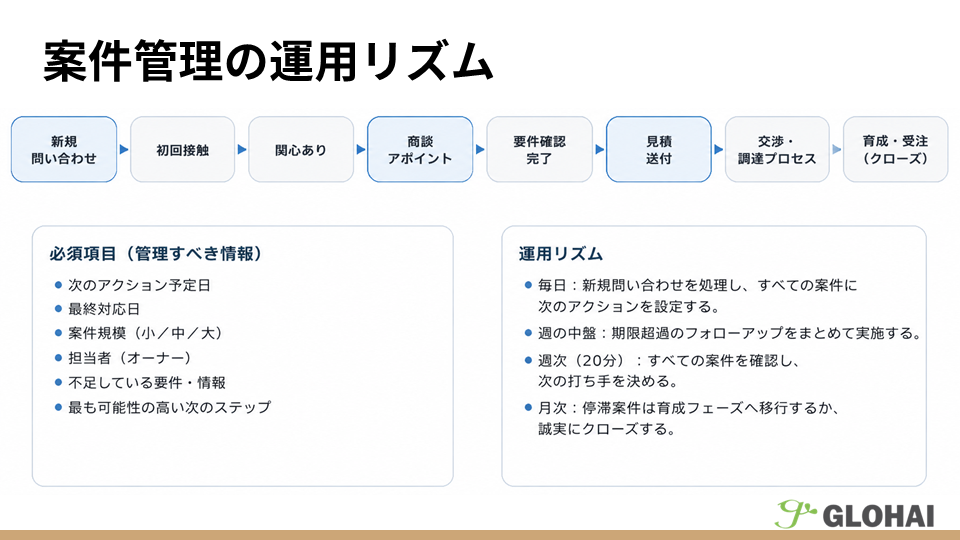 案件管理の運用リズム