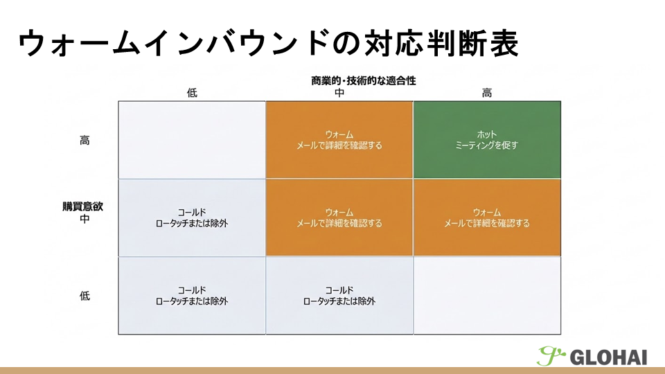 ウォームインバウンドの対応判断表